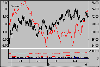 Live Cattle Seasonal Chart