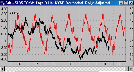 Toys R Us Stock Chart