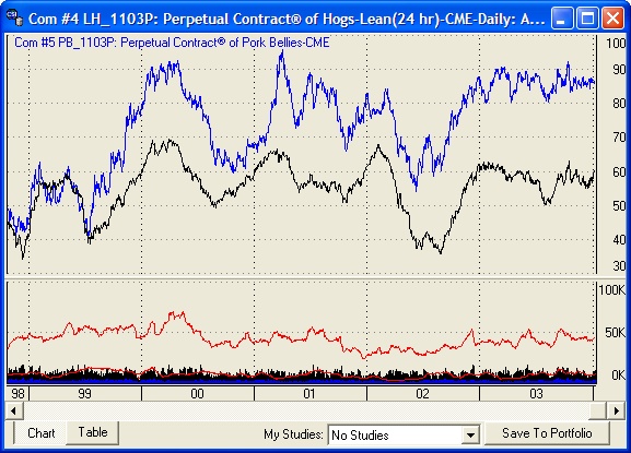 Pork Belly Futures Chart