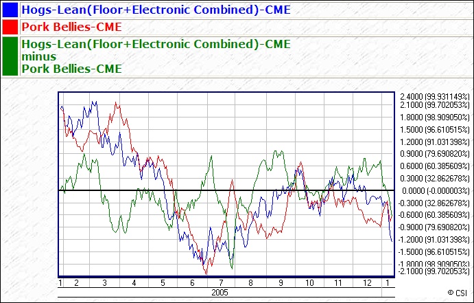 Pork Belly Futures Chart